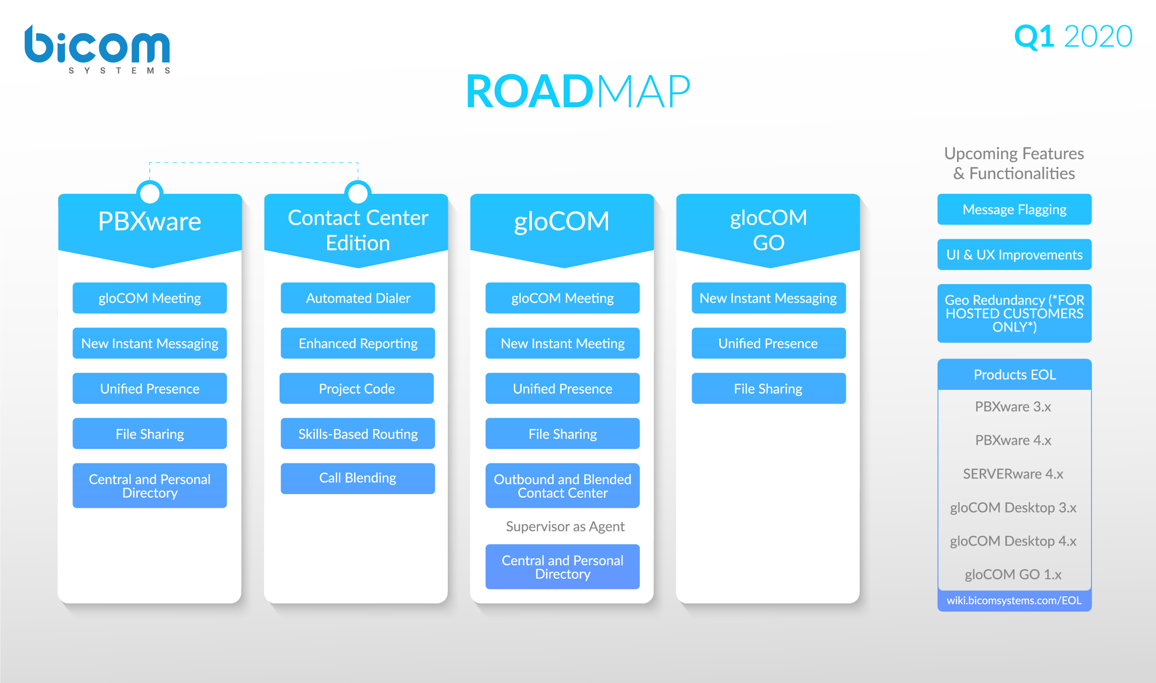 Bicom Systems Road Map for Q1