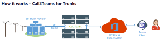 How PBXware connects to Call2Teams