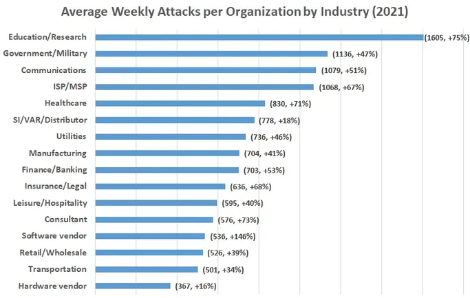 Cyber Attacks per Organization by Industry