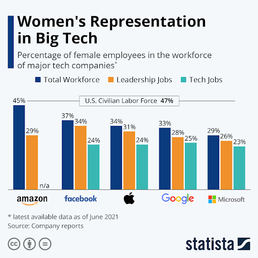 Statista Women in Big Tech