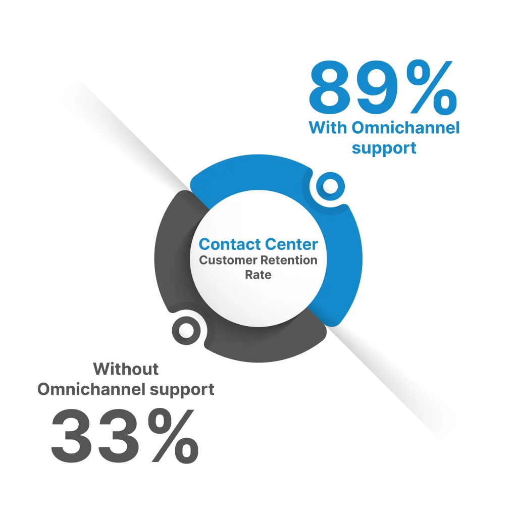 omnichannel vs without omnichannel contact center