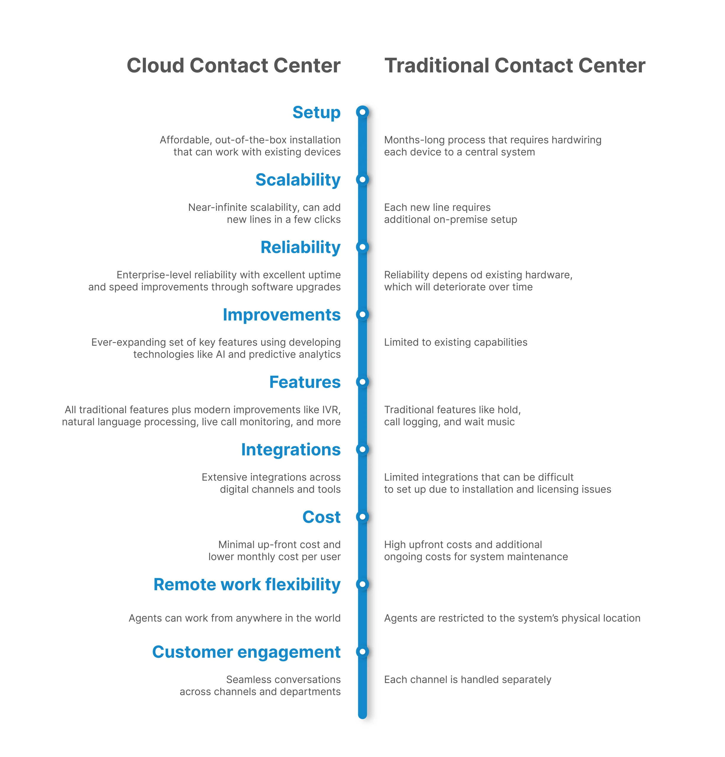 cloud contact center vs traditional contact center